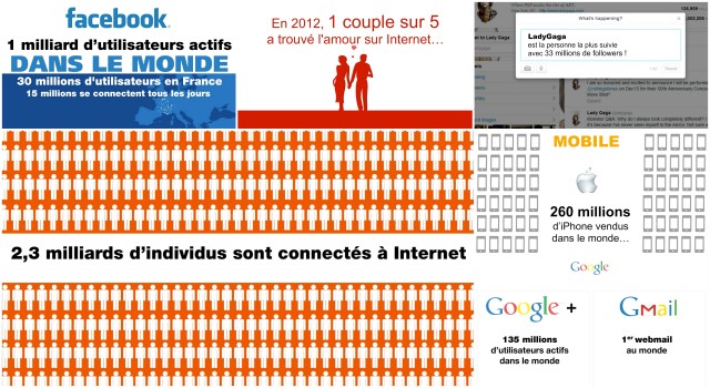 Chiffres Internet Reseaux sociaux 2012 2013 640x350 Les grands chiffres dInternet et des Réseaux sociaux en 2012 2013