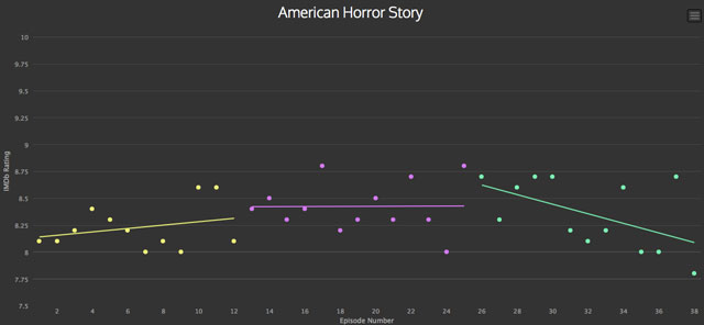 classement imdb american horror story