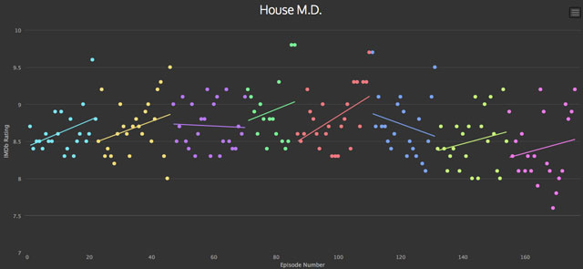 classement imdb dr house