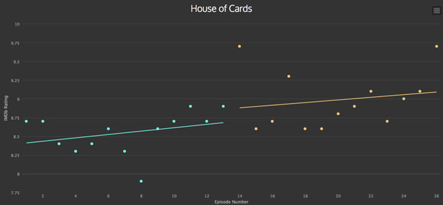 classement imdb house of cards