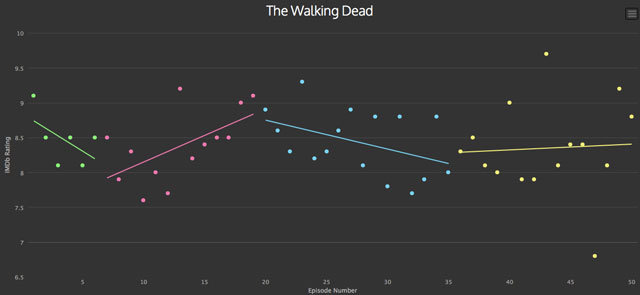 classement imdb the walking dead