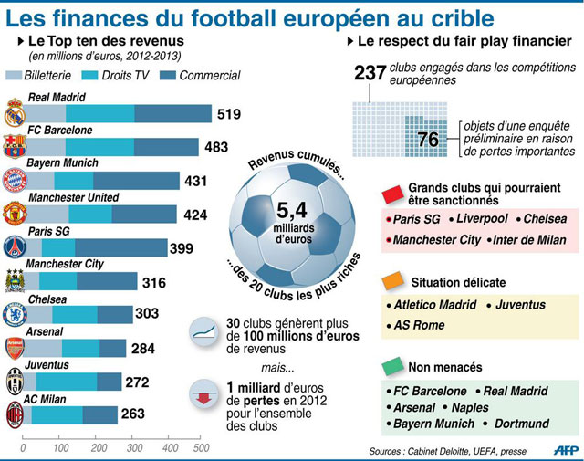 finances football europeens