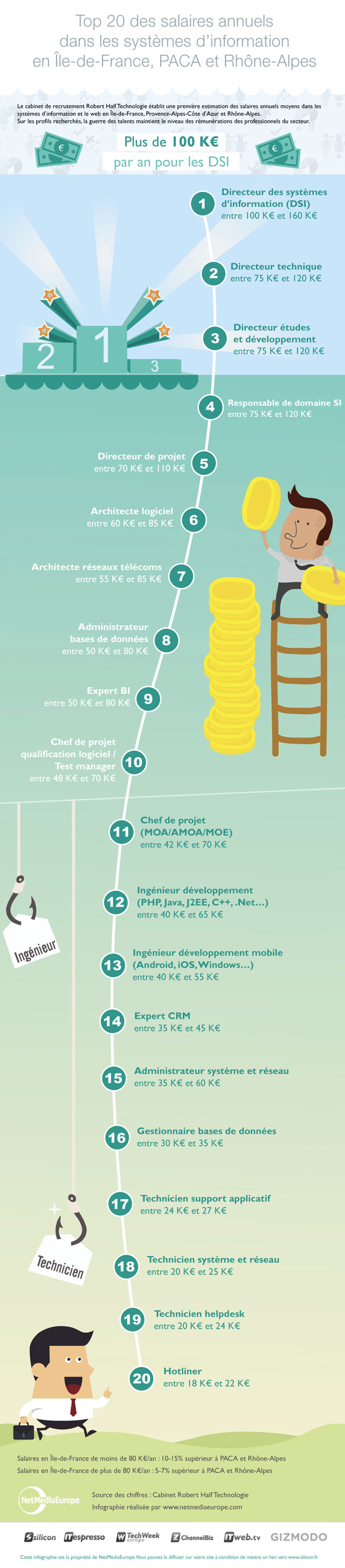top 20 salaires it france