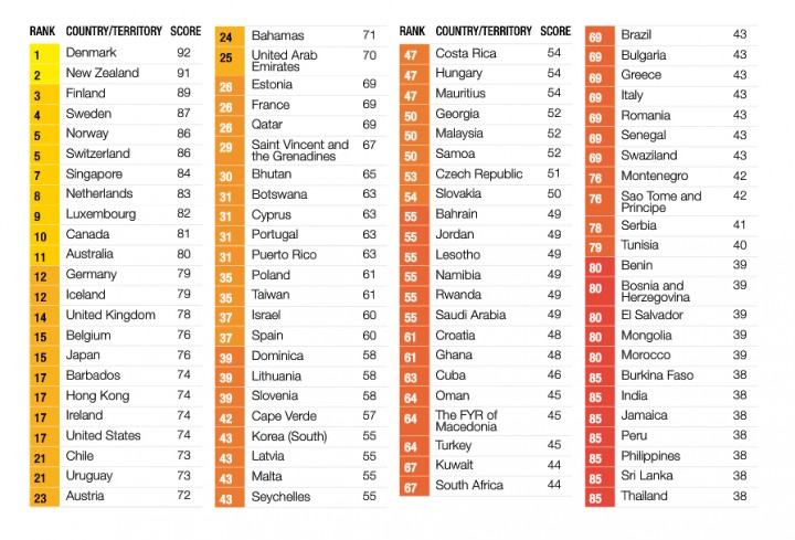classement corruption pays monde