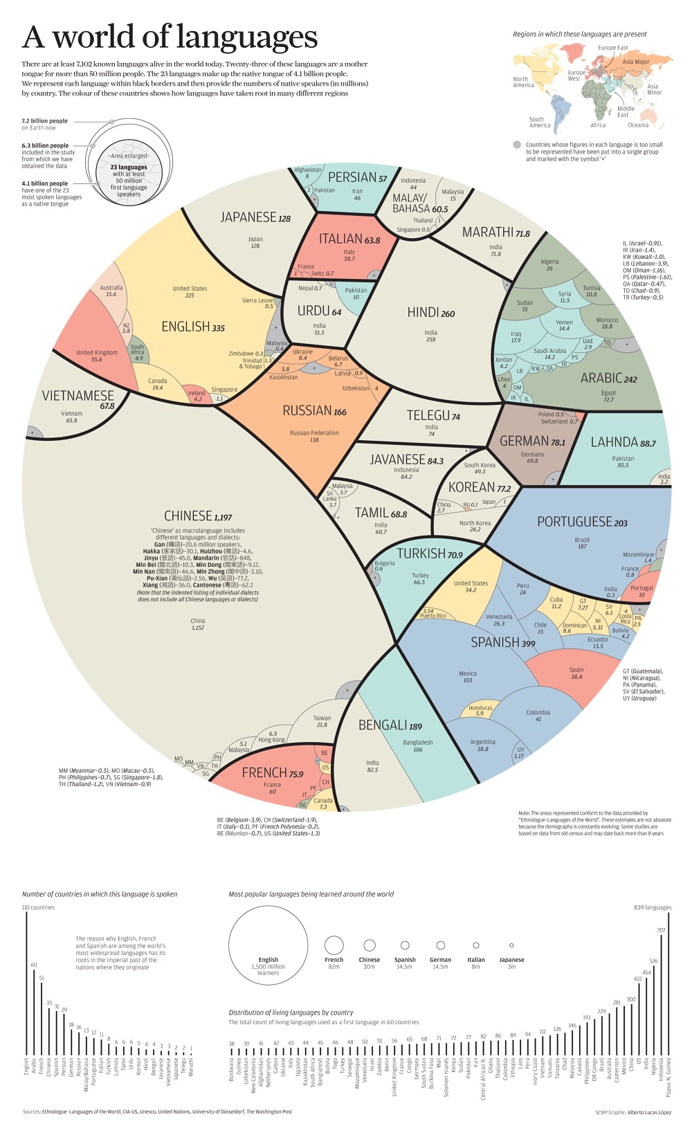 photo langues les plus parlees monde