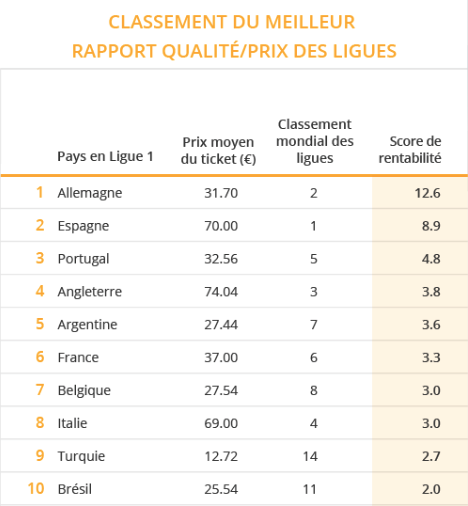 classement rapport qualite prix championnats foot