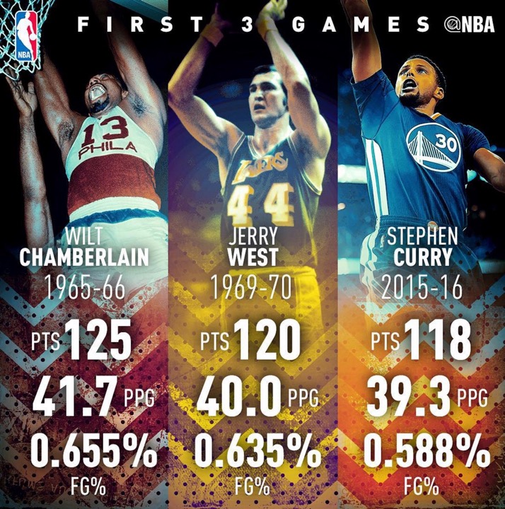 Steph Curry record premiers matchs saison NBA