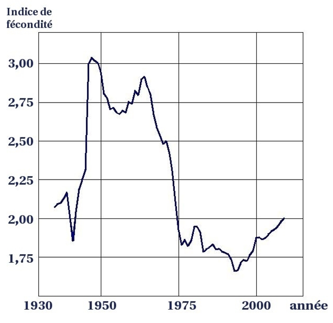 Évolution de l’indice conjoncturel de fécondité entre 1936 et 2006
