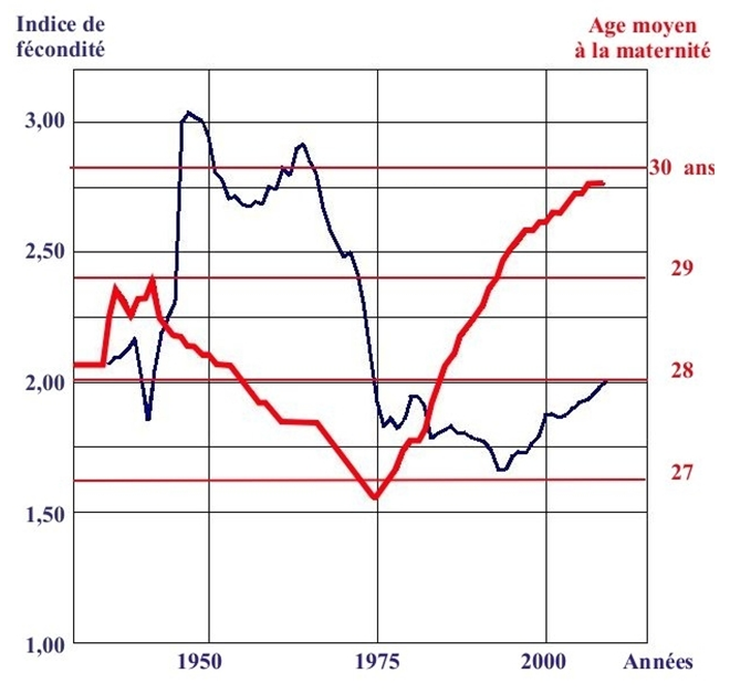 Évolution de l’âge moyen à la maternité (rouge) comparée à celle de l’indice conjoncturel (bleu)