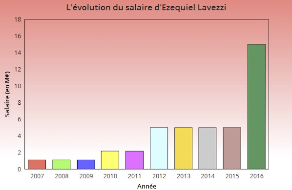 Evolution du salaire d'Ezequiel Lavezzi