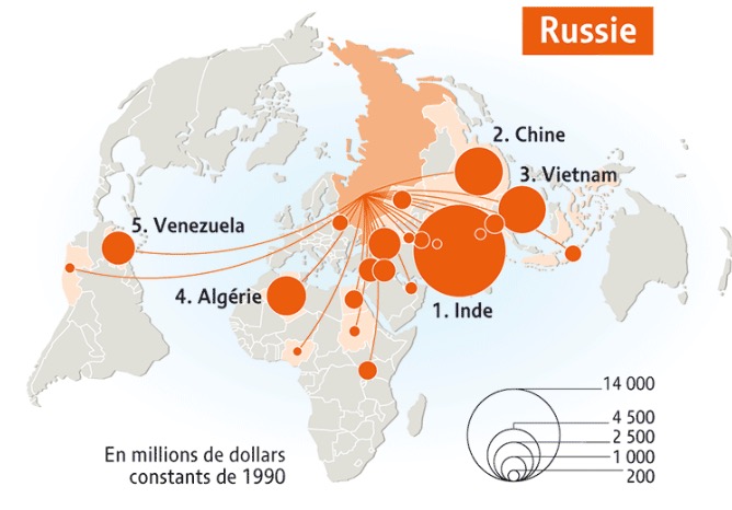 Exportations des armes Russie 2016