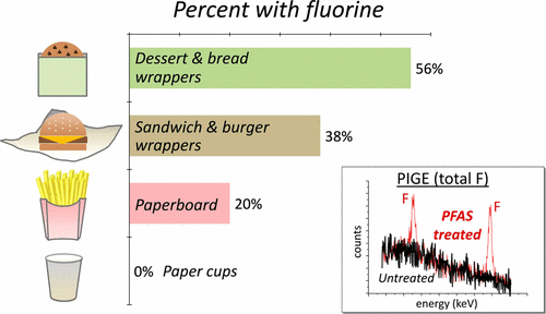 fluorine fast food