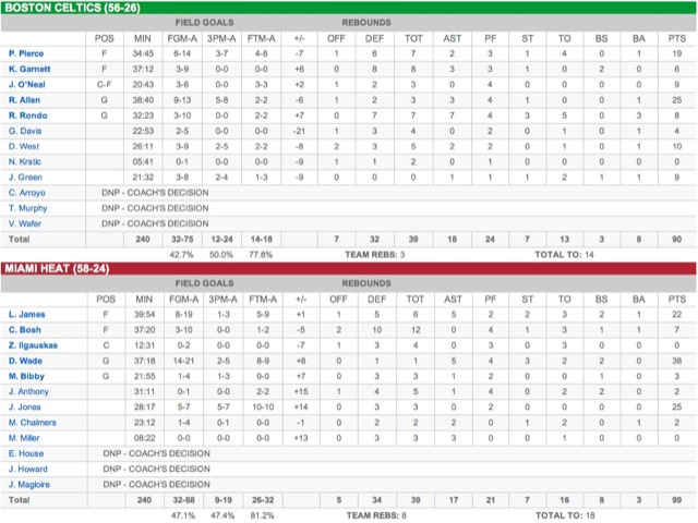 Stats Boston Celtics Miami Heat Game 1 2011