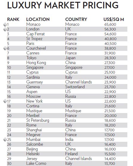Classement villes les plus cheres du monde 2011