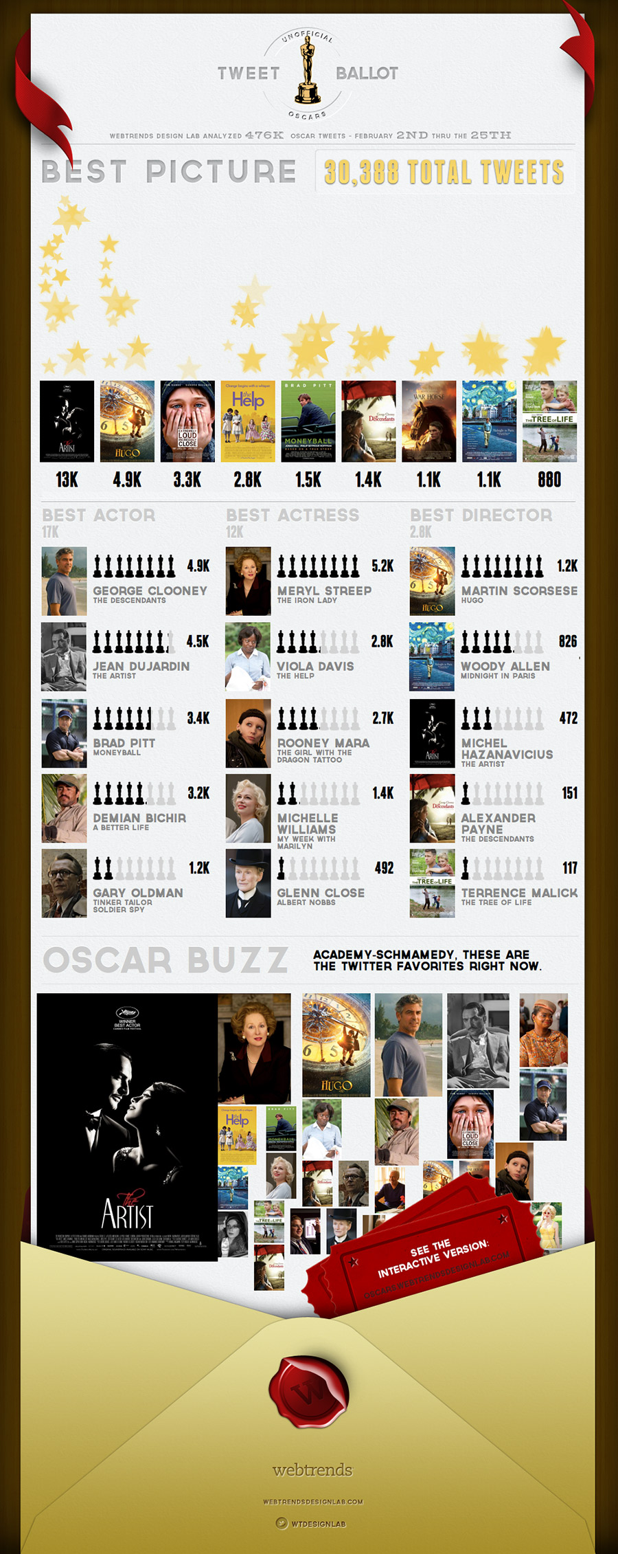 Oscar 2012 resultats