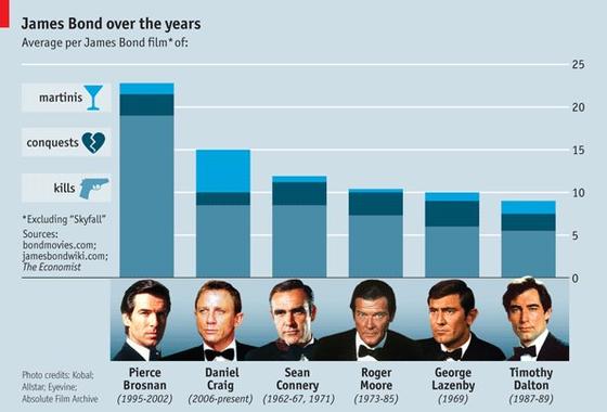 James Bond statistiques