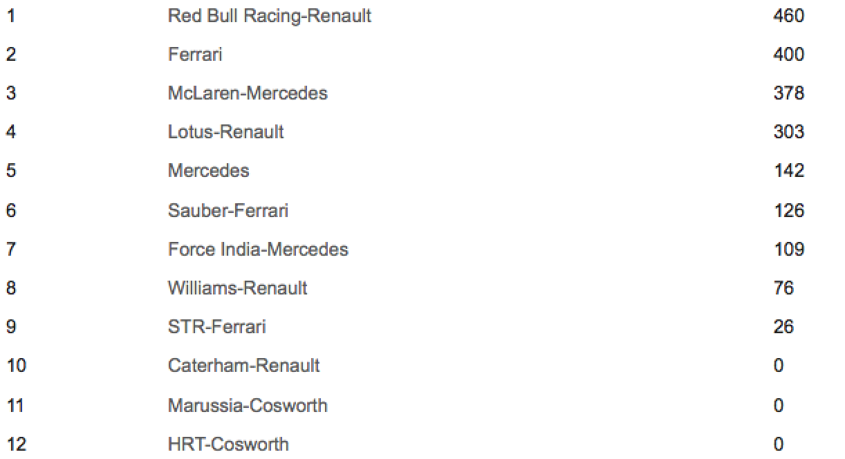 Classement constructeurs F1 2012