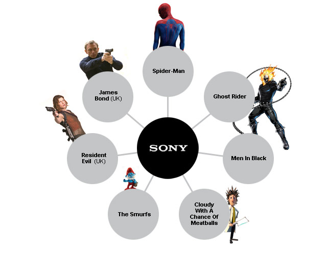 production sony spider man men in black james bond Les sociétés de production Cinéma : Disney, Paramount, Warner Bros...