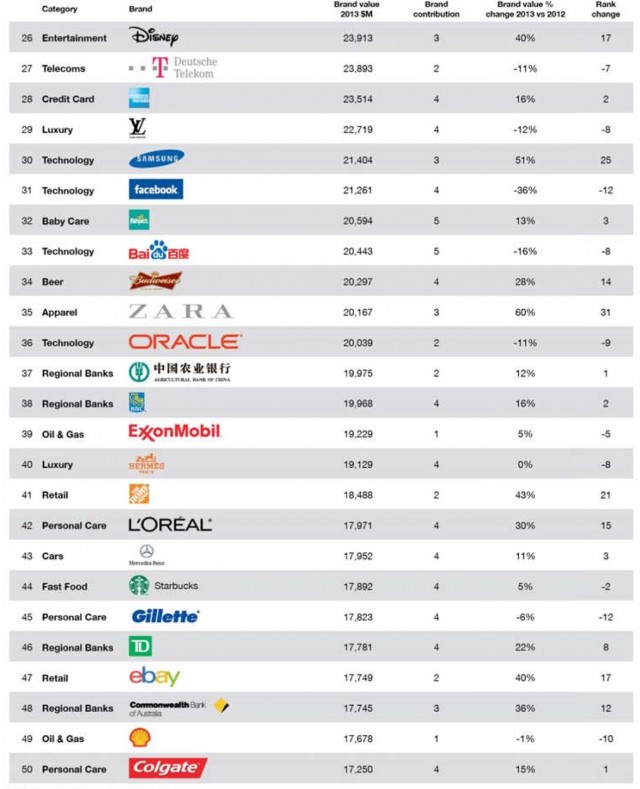 Top 100 Most Valuable Global Brands 1 640x789 Classement des marques les plus puissantes (2013) 