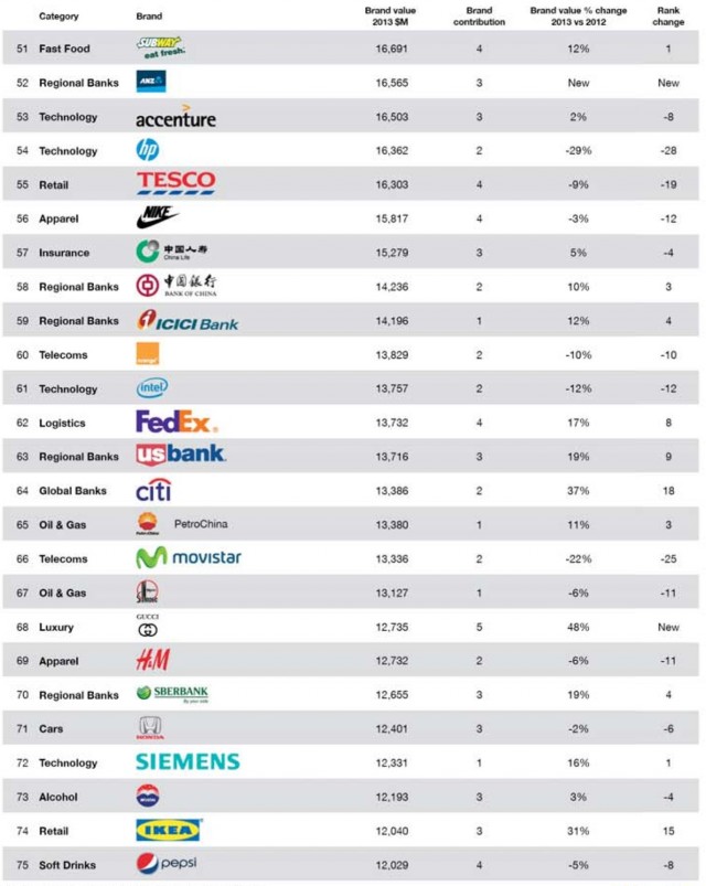 Top 100 Most Valuable Global Brands 2 640x803 Classement des marques les plus puissantes (2013) 