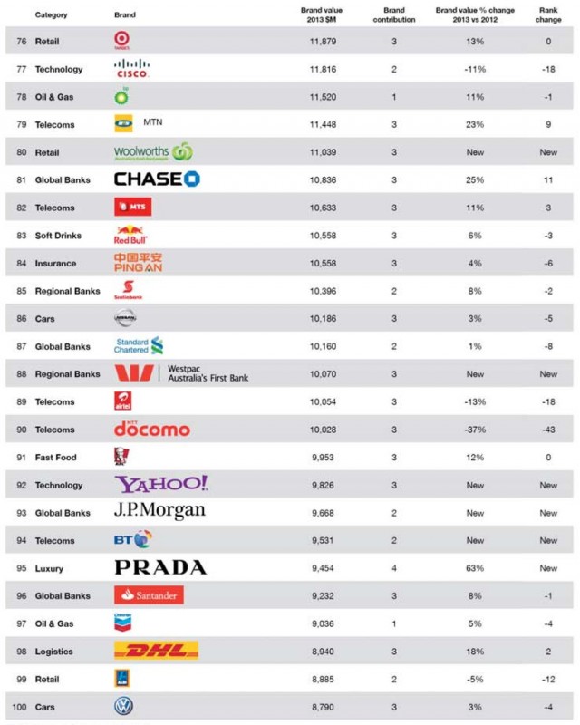Top 100 Most Valuable Global Brands 3 640x800 Classement des marques les plus puissantes (2013) 