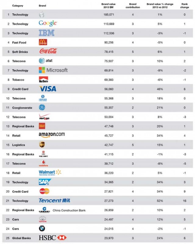 Top 100 Most Valuable Global Brands 640x801 Classement des marques les plus puissantes (2013) 