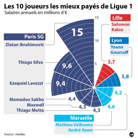 Taxe 75 pourcents joueurs de football en France