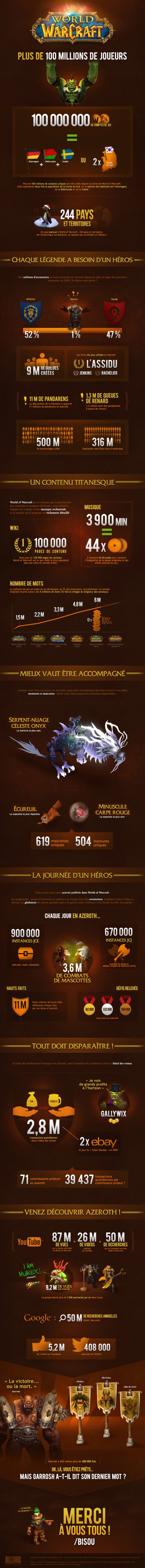 Infographie World of Warcraft