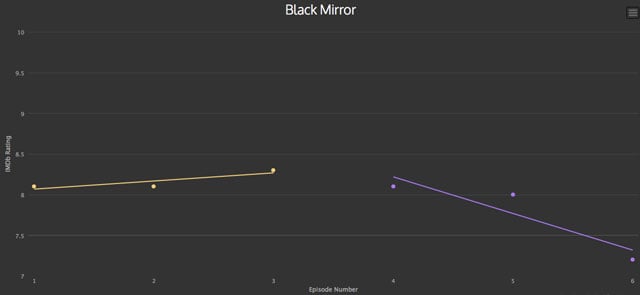 classement imdb black mirror