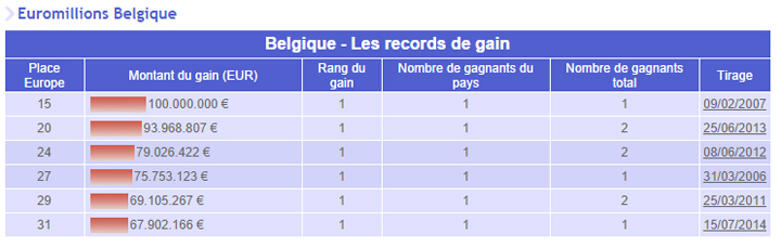 gains euromillions belgique