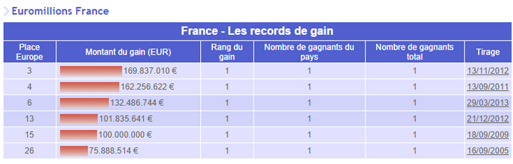 gains euromillions france