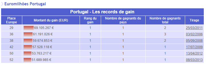 gains euromillions portugal