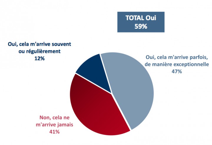 pourcentage français attire par inconnus