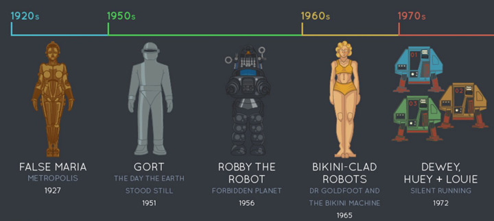 evolution robots cinema 1920 1970