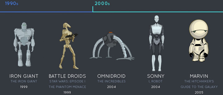 evolution robots cinema 1990 2000