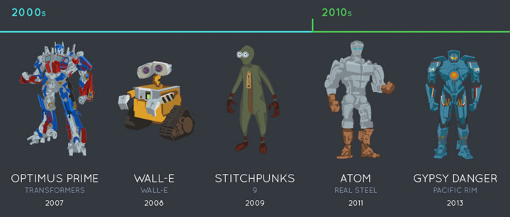 evolution robots cinema 2000 2010
