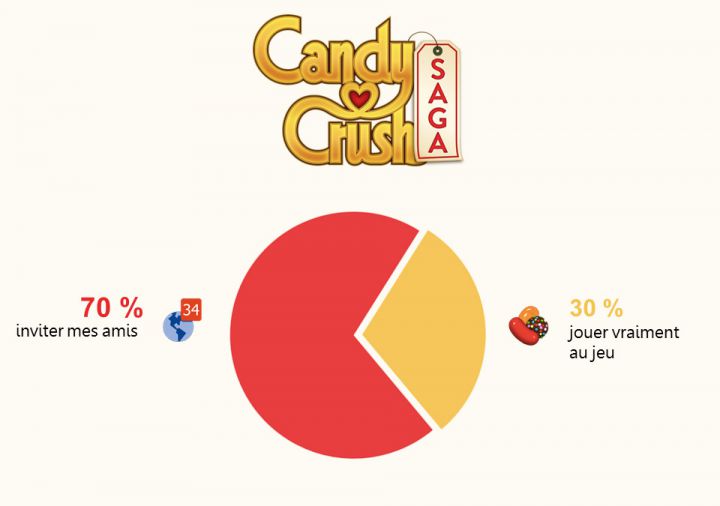 app infographie candy crush