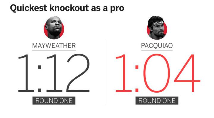 Mayweather vs Pacquiao KO les plus rapides