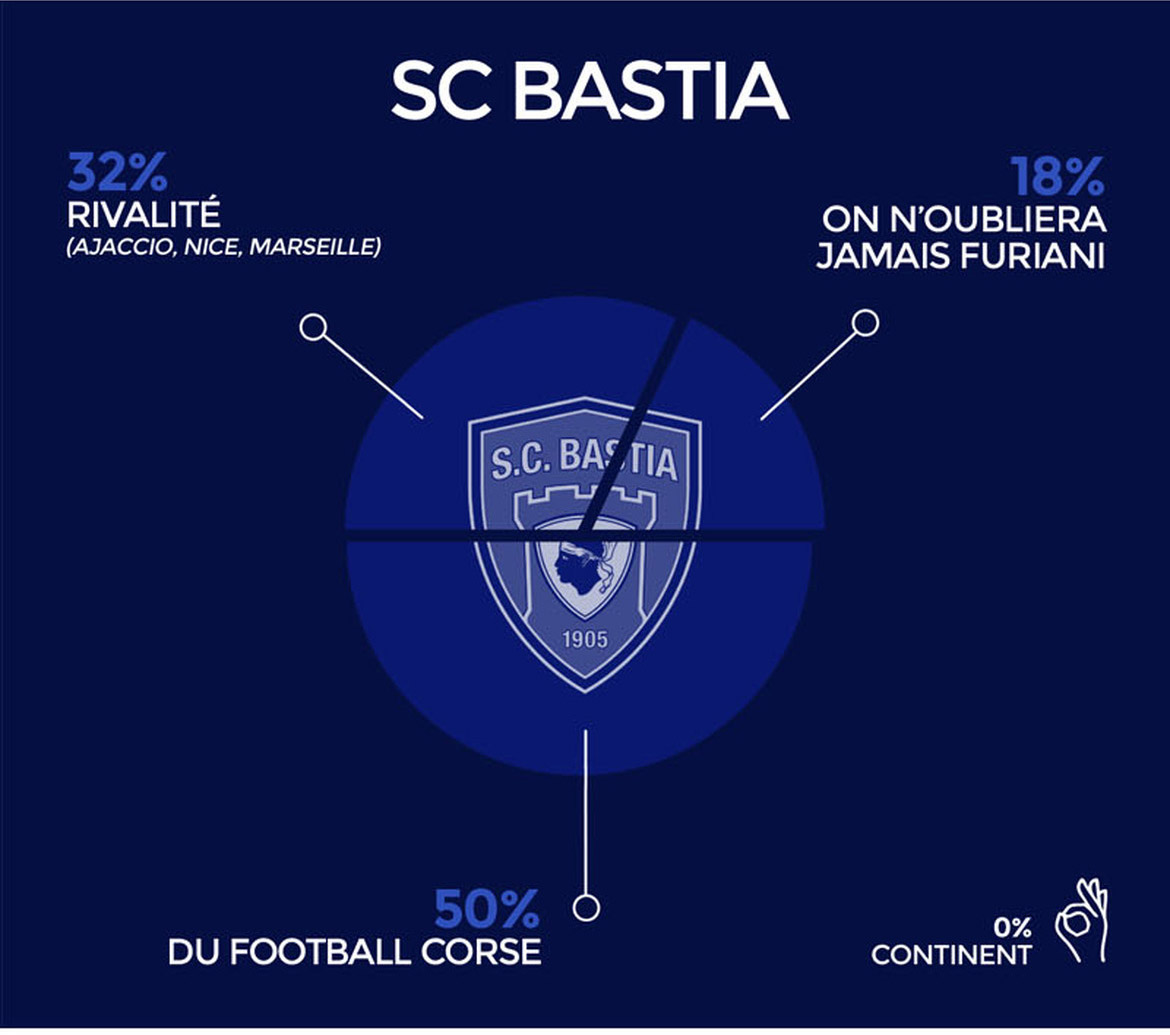 bastia clubs ligue 1 dechiffres infographie