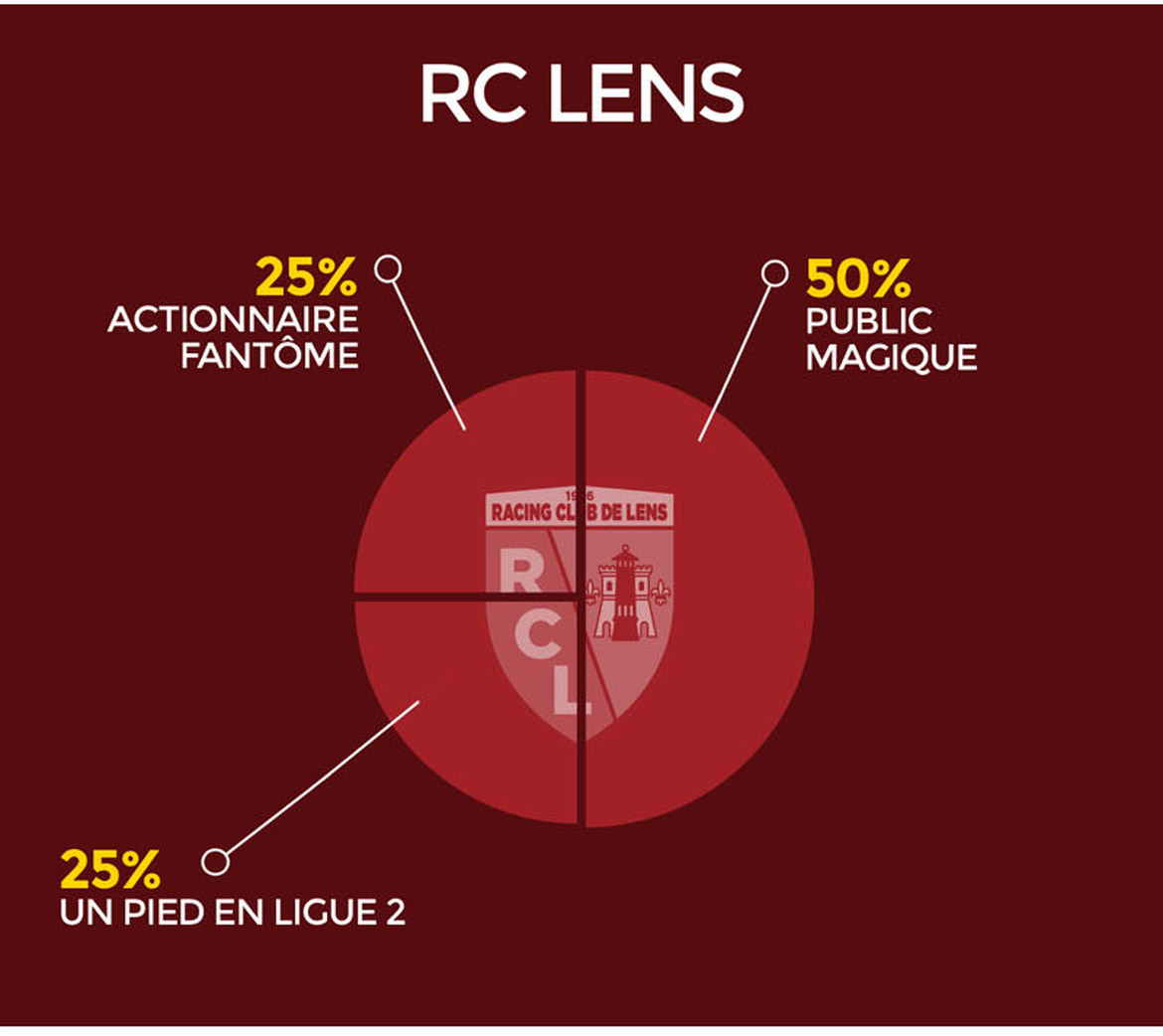 lens clubs ligue 1 dechiffres infographie