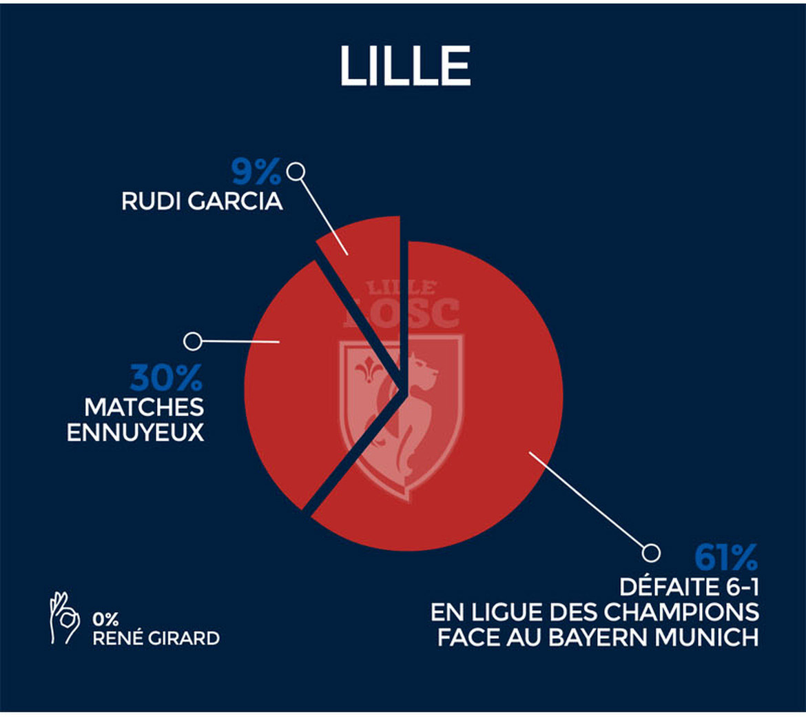 lille clubs ligue 1 dechiffres infographie