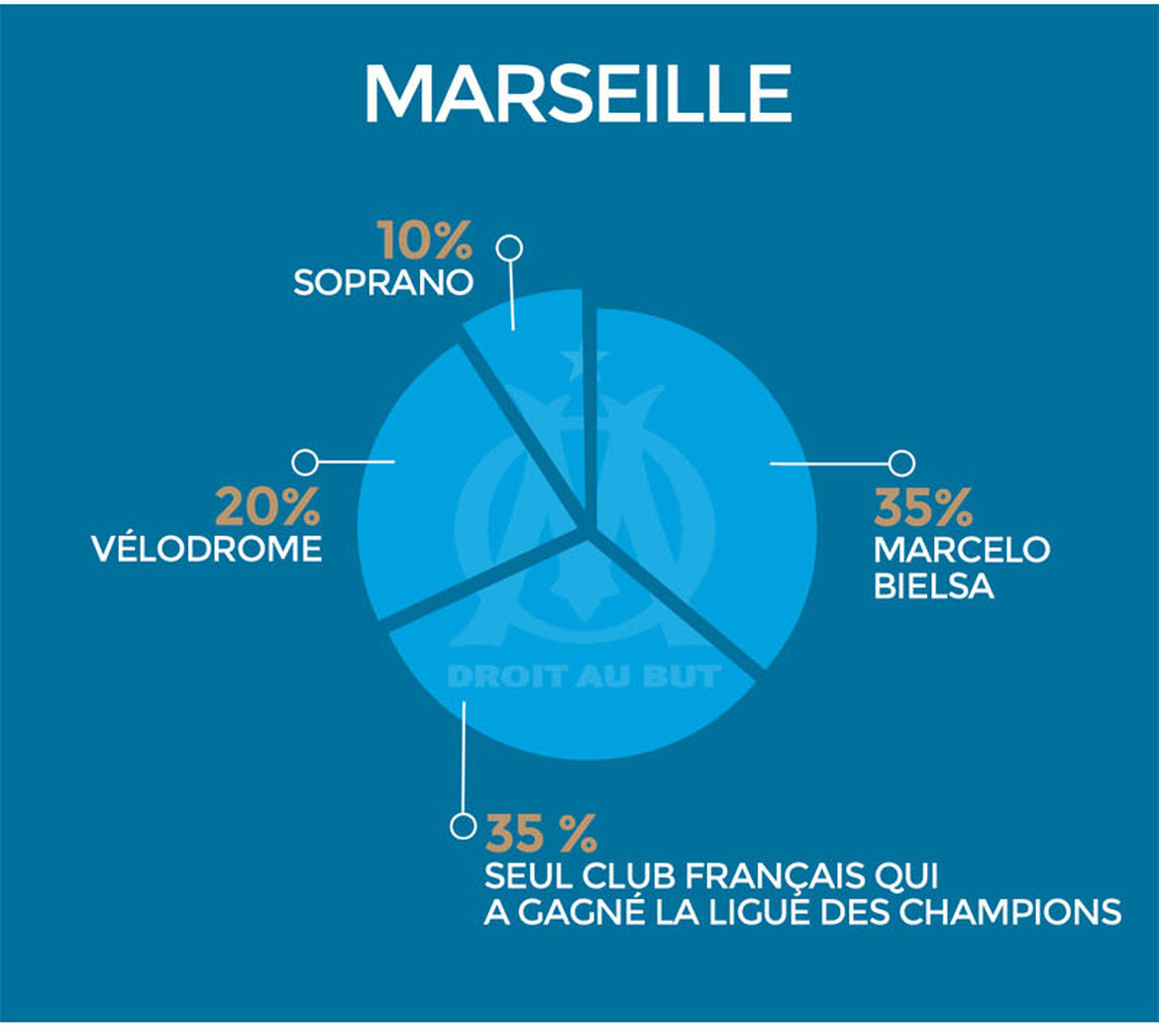 marseille clubs ligue 1 dechiffres infographie