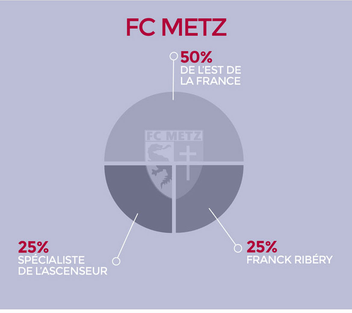 metz clubs ligue 1 dechiffres infographie