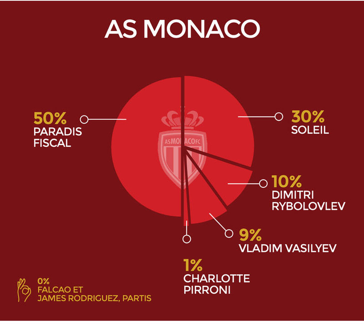monaco clubs ligue 1 dechiffres infographie