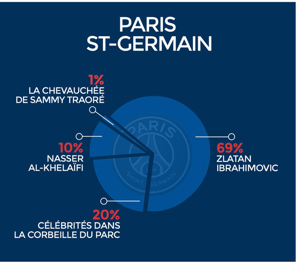 paris saint germain clubs ligue 1 dechiffres infographie