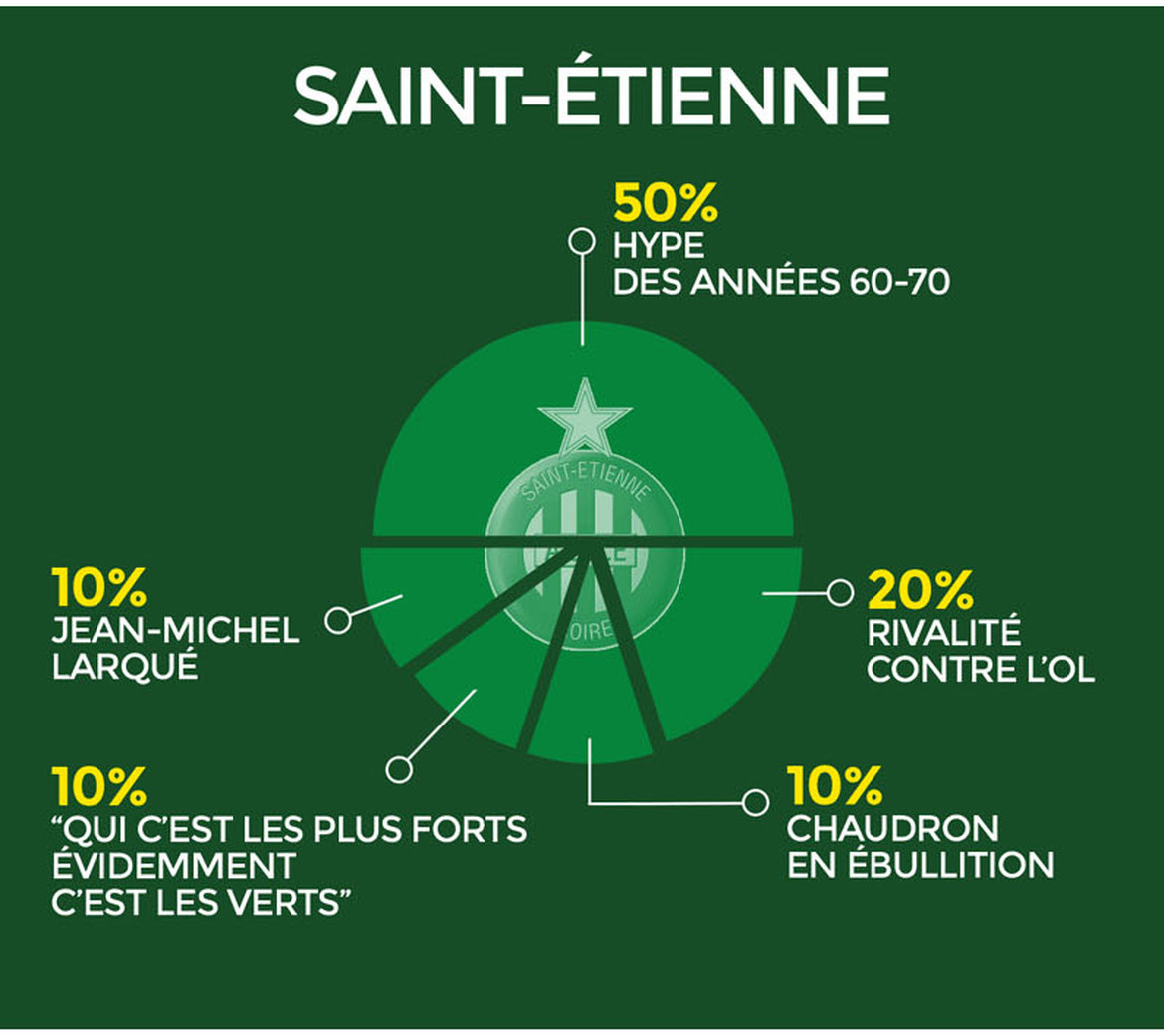 saint etienne clubs ligue 1 dechiffres infographie