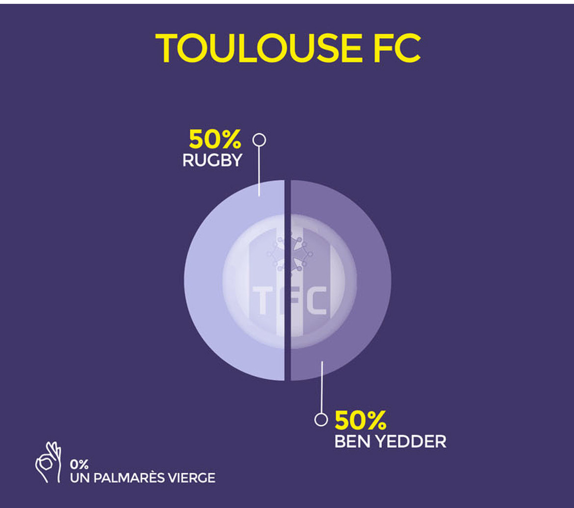 toulouse clubs ligue 1 dechiffres infographie