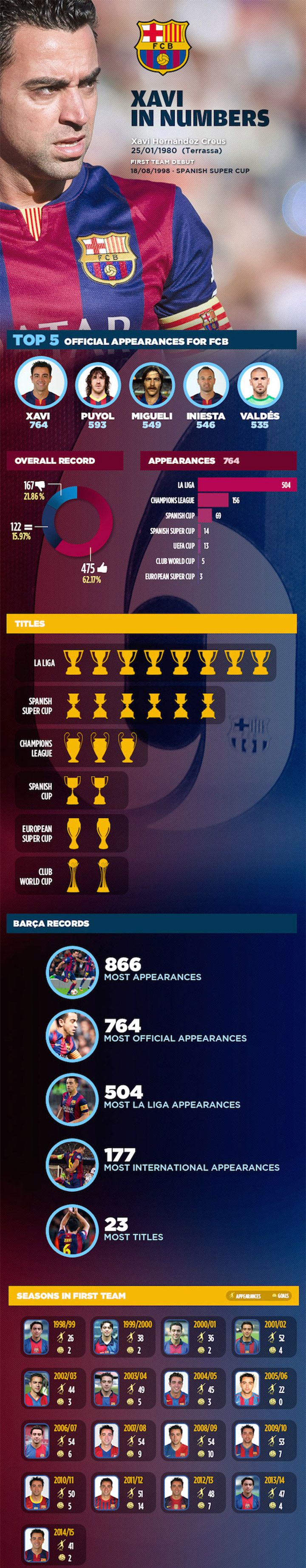 infographie carriere xavi fc barcelone