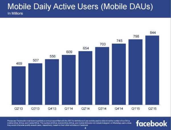 mobile facebook utilisateurs journaliers