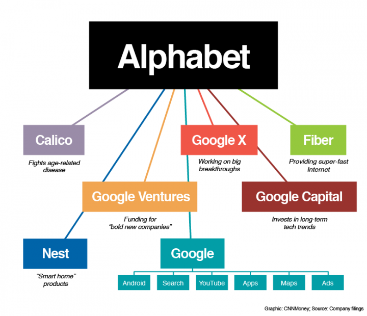 Alphabet remplace Google